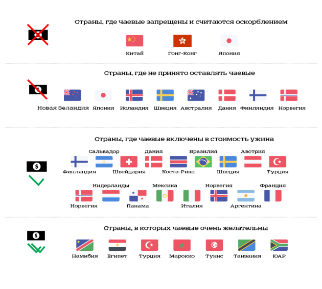 инфографика, рестораны, чаевые