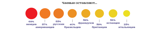 инфографика, рестораны, чаевые