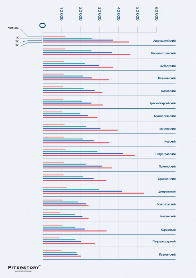 инфографика, стоимость аренды, недвижимость петербурга, аренда квартиры