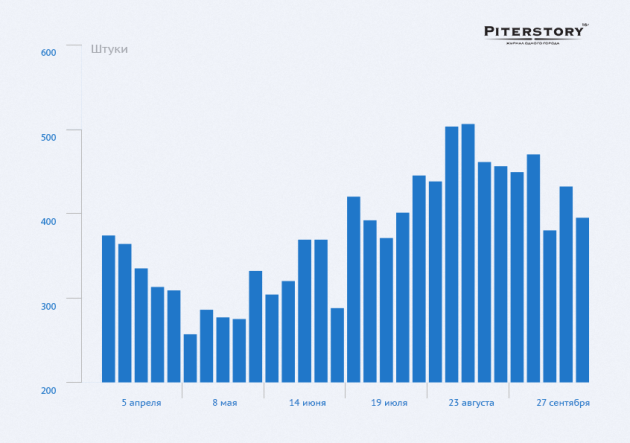 инфографика, стоимость аренды, недвижимость петербурга, аренда квартиры