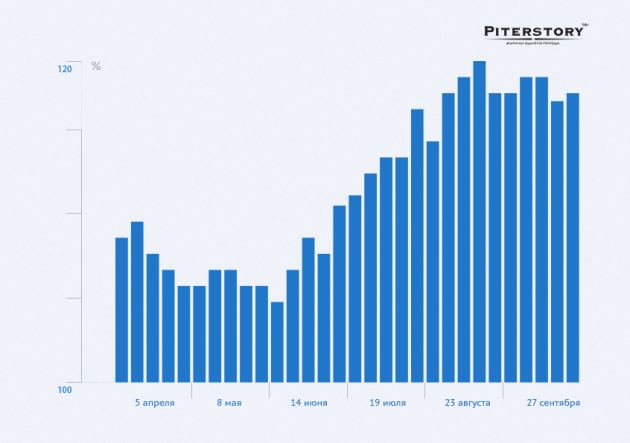 инфографика, стоимость аренды, недвижимость петербурга, аренда квартиры